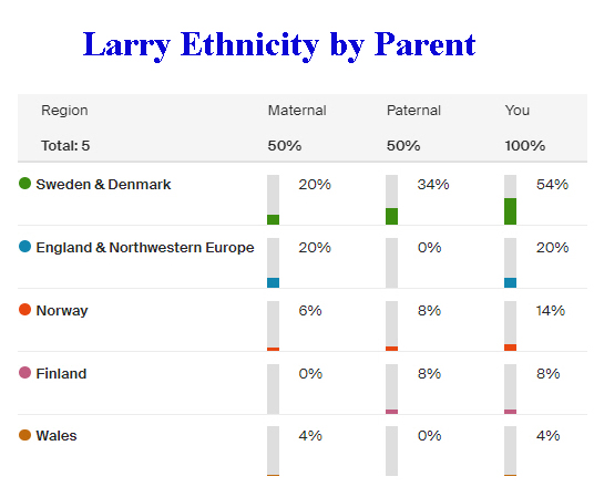 Larry Ethnicity by Parent